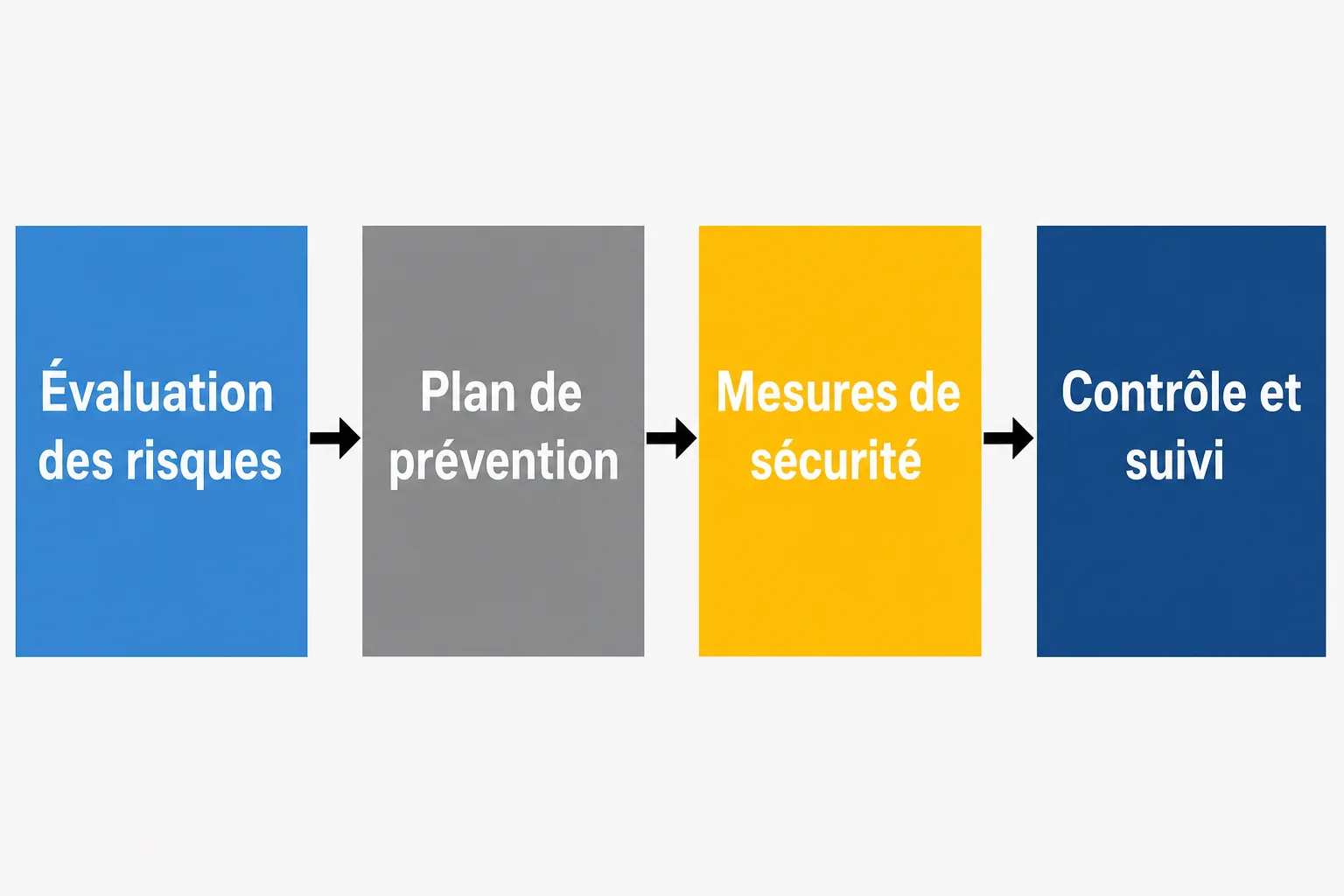 Diagramme décrivant les étapes de l’analyse des risques BTP : évaluation des risques, plan de prévention, mesures de sécurité et contrôle et suivi.