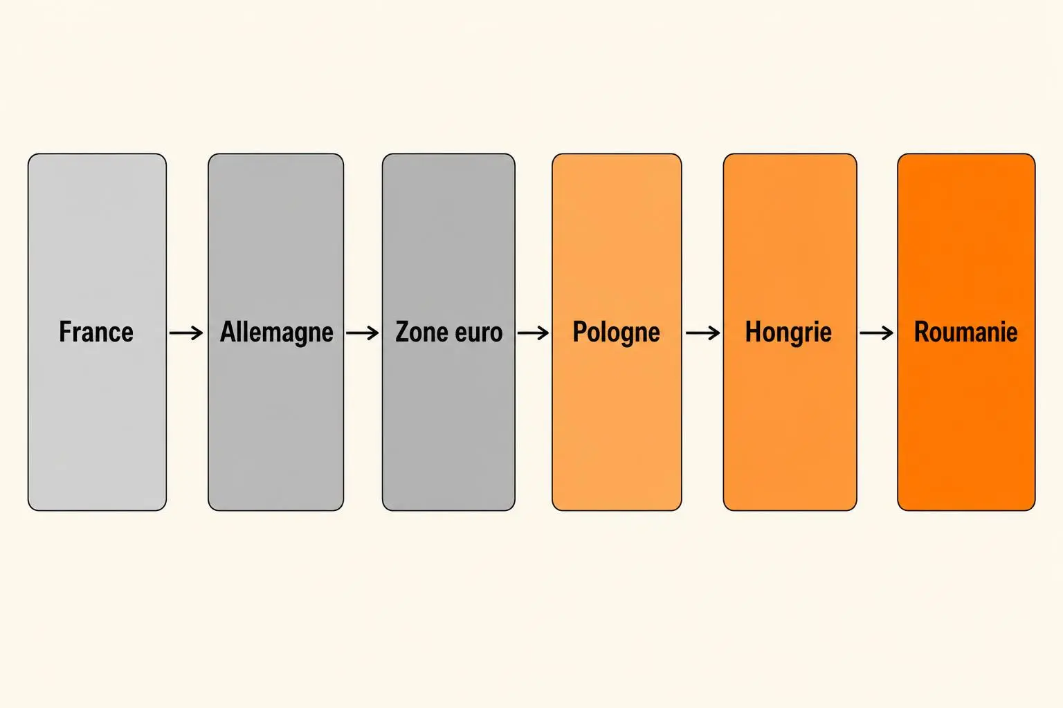 Diagramme montrant l’évolution des coûts salariaux: France → Allemagne → Zone euro → Pologne → Hongrie → Roumanie.