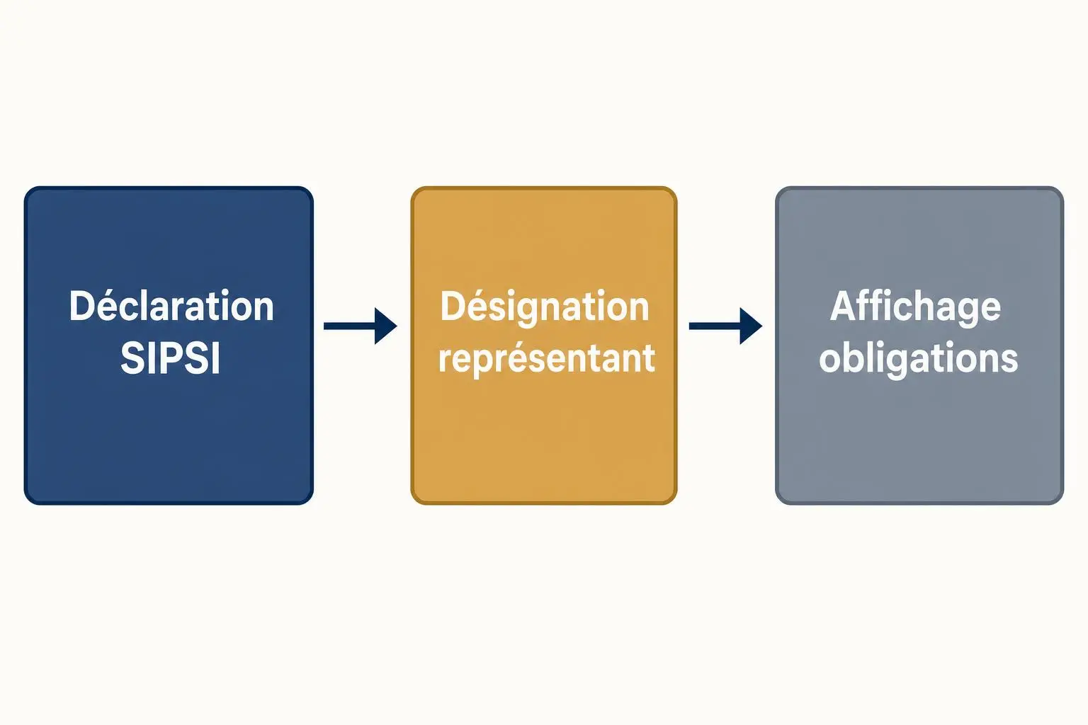 Processus de contrat de travail détaché expliqué: Déclaration SIPS, désignation représentant, affichage des obligations.