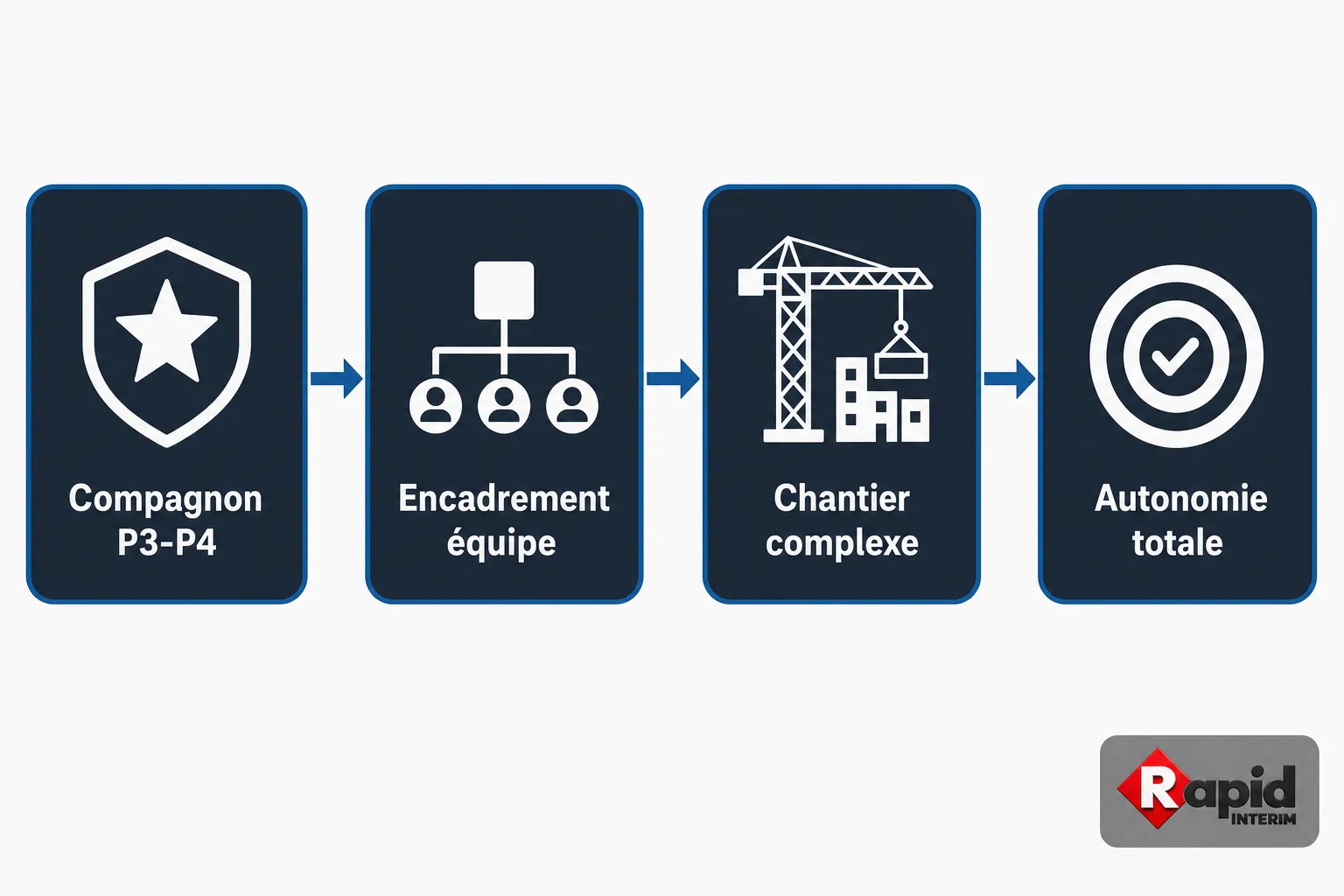 Diagramme montrant l’évolution d’un ouvrier qualifié p1 p2 p3 p4: Compagnon P3-P4 → Encadrement équipe → Chantier complexe → Autonomie totale.