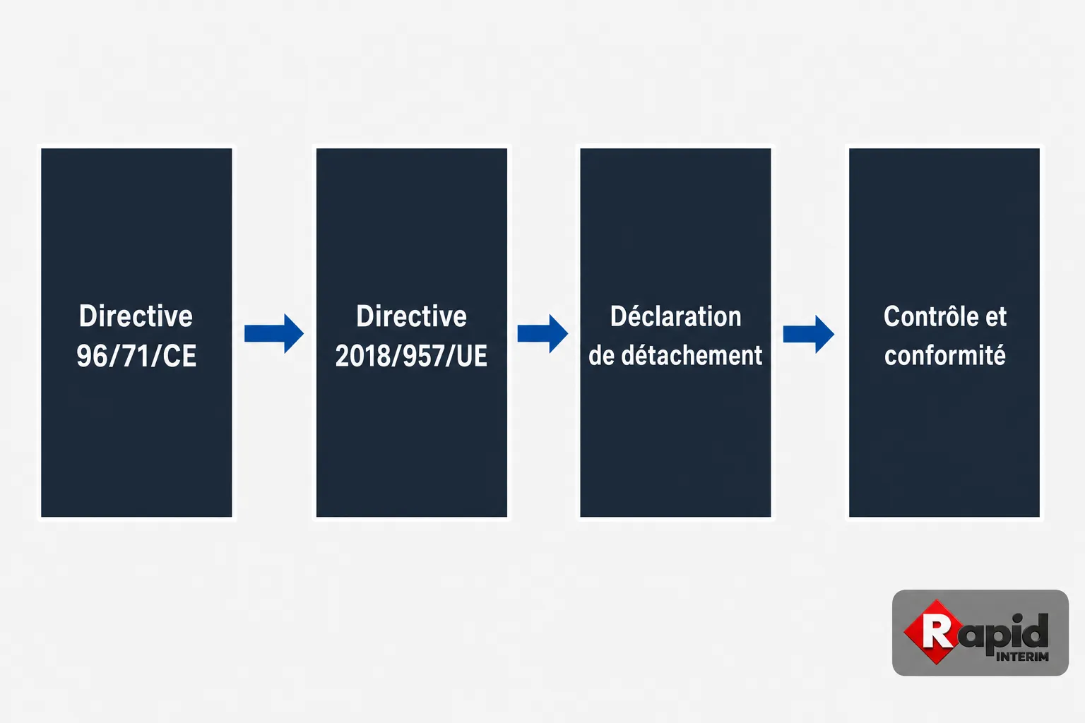 Processus de conformité pour intérimaires roumains transport : des directives à la déclaration de détachement jusqu’au contrôle et conformité.