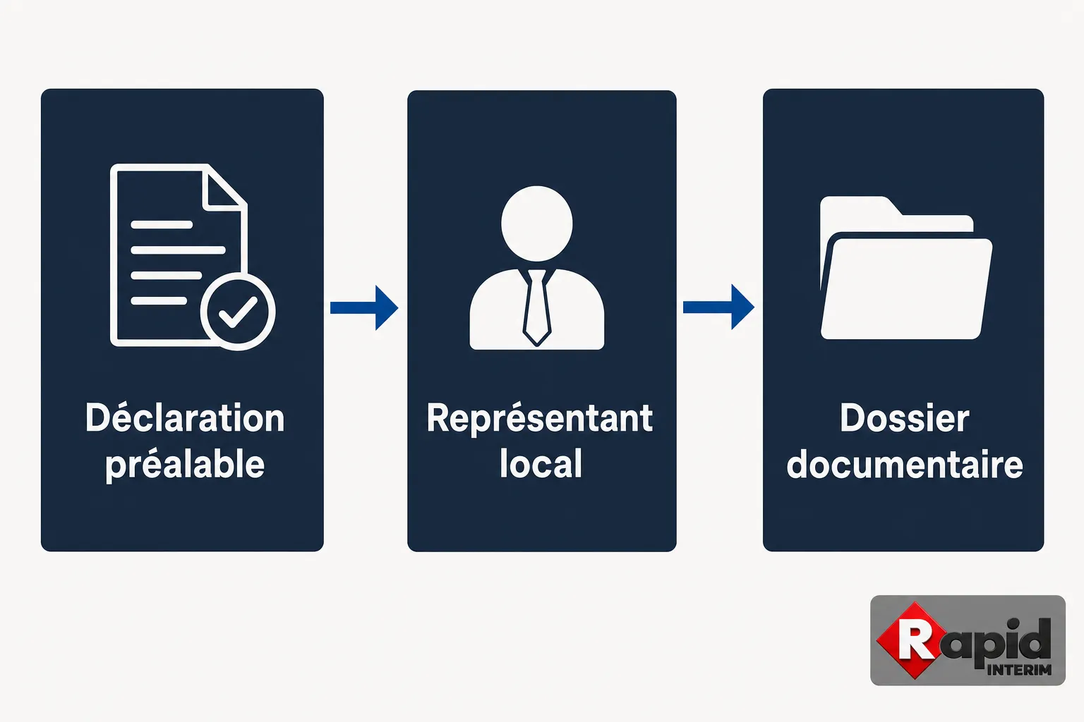 Processus: Déclaration préalable → Représentant local → Dossier documentaire, illustration étape par étape.’intégration du concept de salarié détaché en france par une entreprise étrangère.