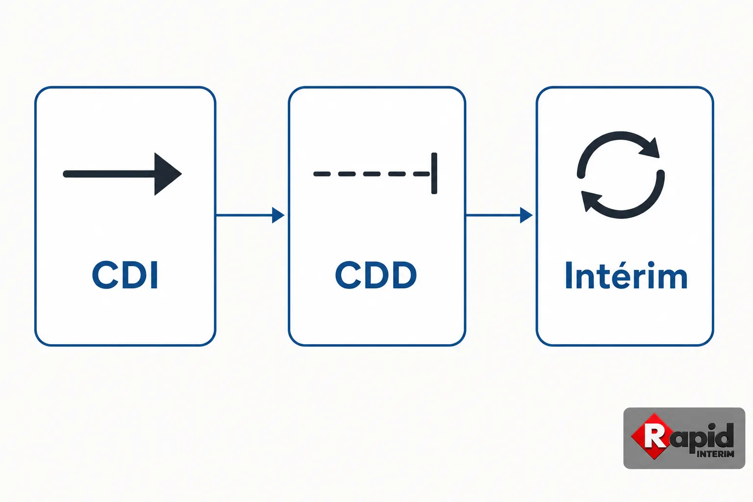 Processus d’embauche avec CDI → CDD → Intérim, illustration du parcours salarié.