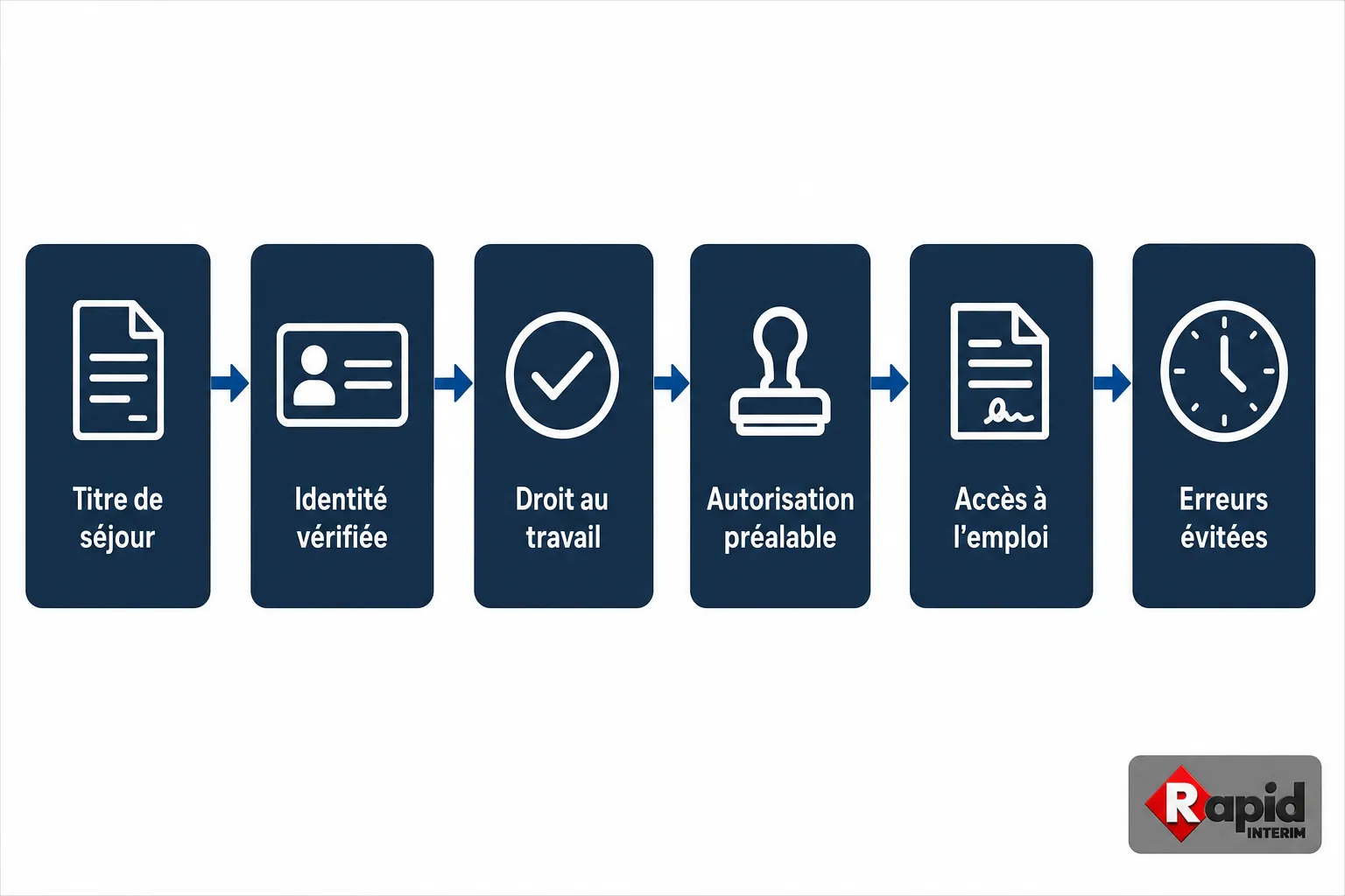 Processus de vérification des travailleurs étrangers: titre de séjour, identité vérifiée, droit au travail, autorisation préalable, accès à l’emploi et erreurs évitées. Vérifier qualifications ouvrier étranger.