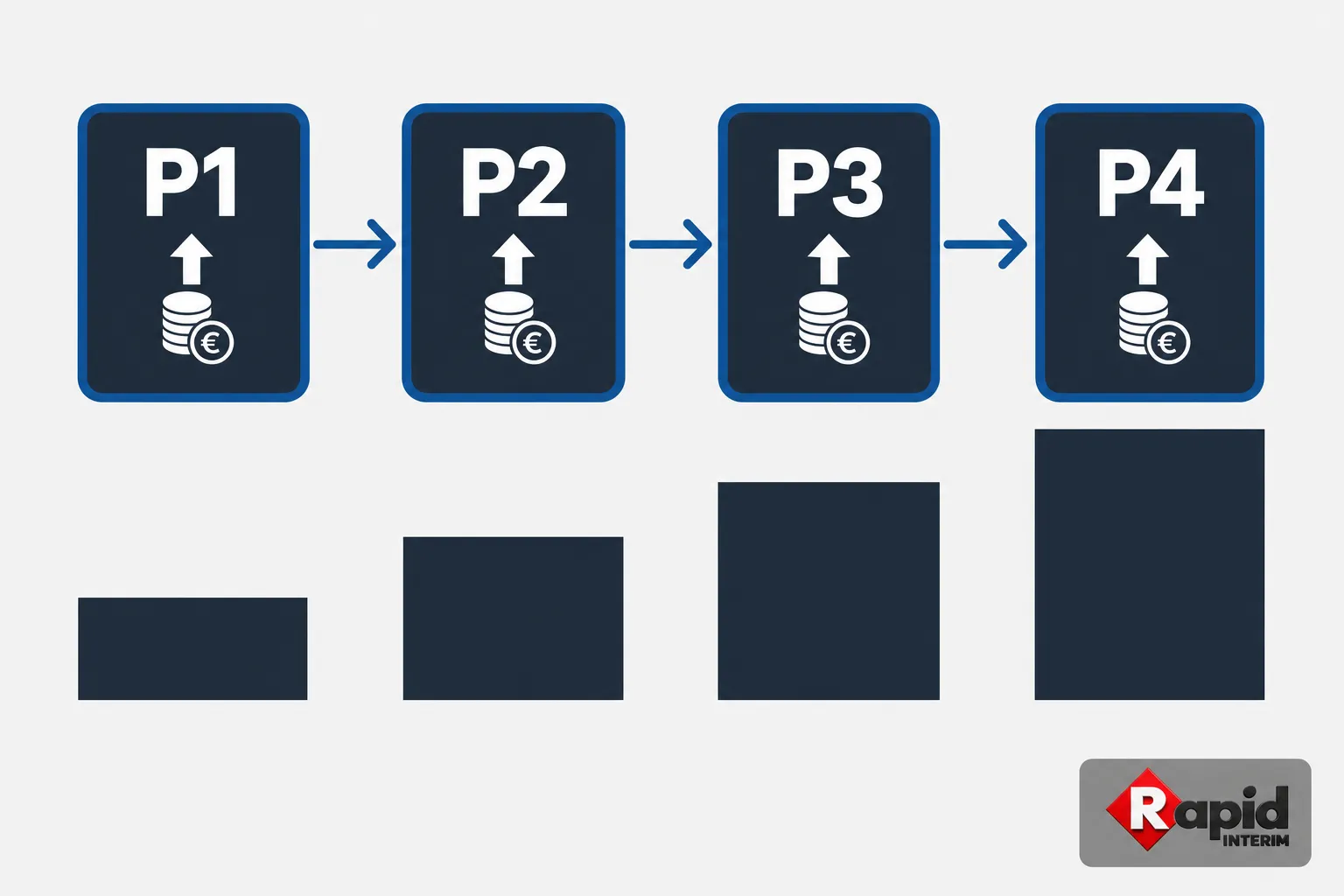 Représentation graphique des niveaux d’ouvrier qualifié P1 → P2 → P3 → P4 avec flèches ascendantes et pictogramme de pièces/€; barres progressives en dessous.